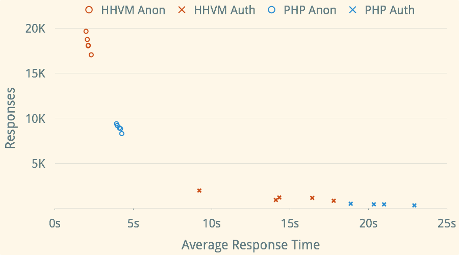 PHP vs. HHVM